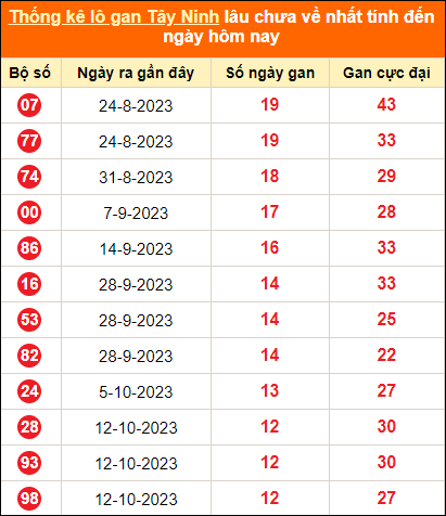 Bảng thống kê loto gan Tây Ninh lâu về nhất đến ngày 11/1/2024