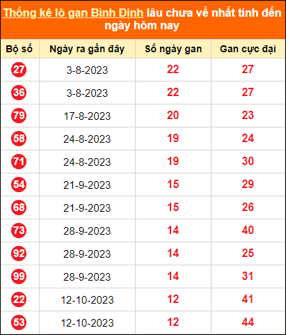 Thống kê lô tô gan Bình Định lâu về nhất đến ngày 11/1/2024