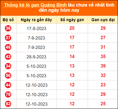 Bảng thống kê lô tô gan Quảng Bình lâu về nhất đến ngày 11/1/2024