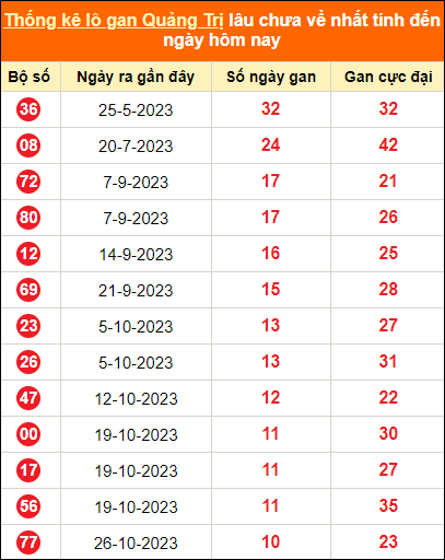 Bảng thống kê loto gan Quảng Trị lâu về nhất đến ngày 11/1/2024