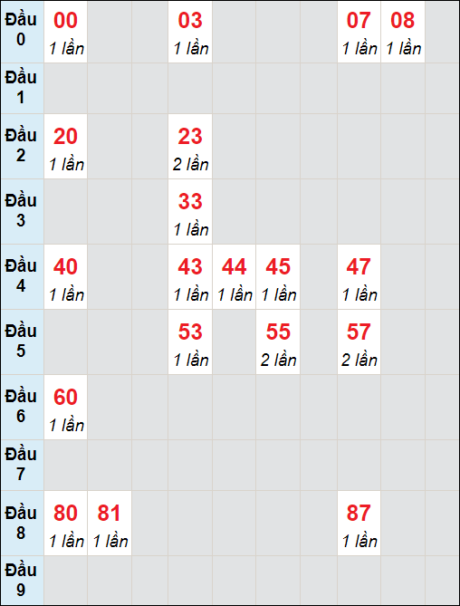 Bảng bạch thủ XS GL lô tô rơi 3 ngày 12/1/2024