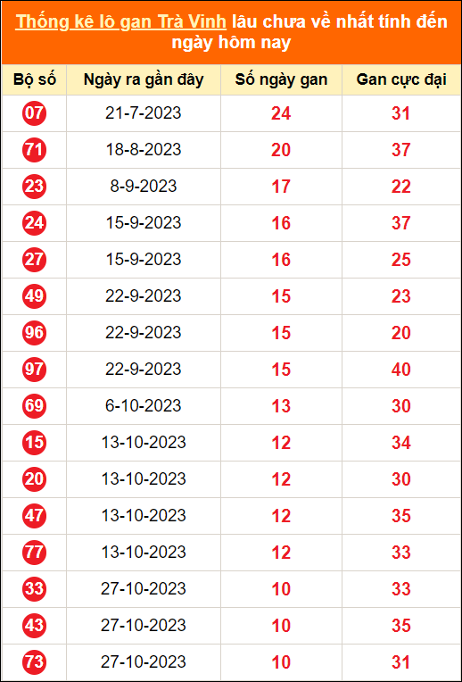 Bảng thống kê loto gan TV lâu về nhất đến ngày 12/1/2024