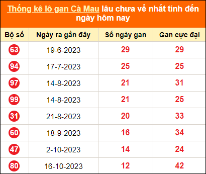 Bảng thống kê loto gan Cà Mau lâu về nhất đến ngày 15/1/2024