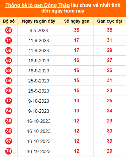 Bảng thống kê loto gan DT lâu về nhất đến ngày 15/1/2024