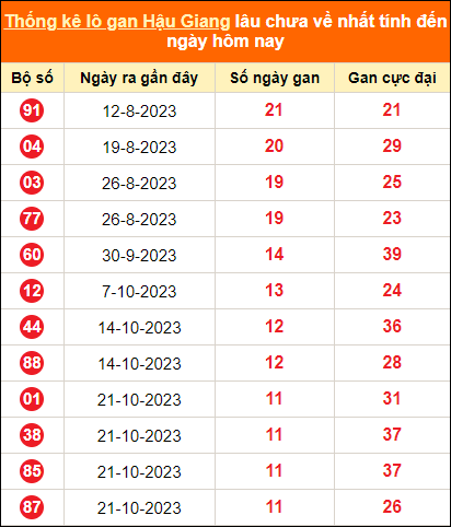 Bảng thống kê loto gan HG lâu về nhất đến ngày 13/1/2024