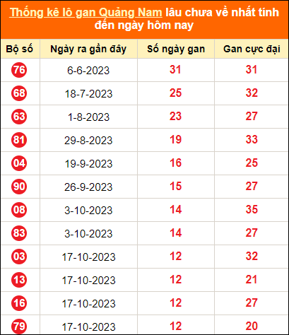 Bảng thống kê loto gan Quảng Nam lâu về nhất đến ngày 16/1/2024