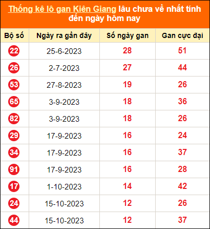 Bảng thống kê loto gan KG lâu về nhất đến ngày 14/1/2024