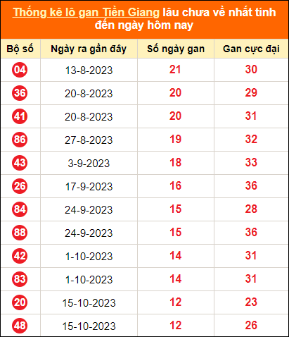 Bảng thống kê loto gan Tiền Giang lâu về nhất đến ngày 14/1/2024