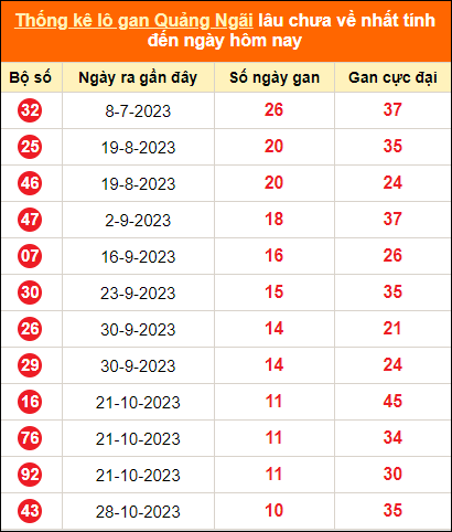 Bảng thống kê loto gan Quảng Ngãi lâu về nhất đến ngày 13/1/2024