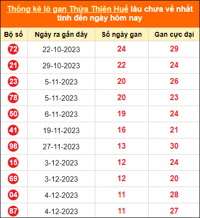 Thống kê lô tô gan Thừa Thiên Huế lâu về nhất ngày 15/1/2024