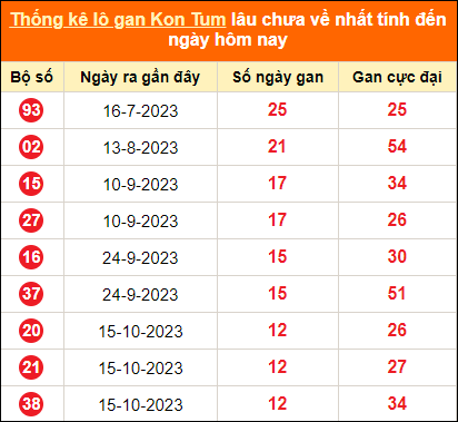 Bảng thống kê loto gan Kon Tum lâu về nhất đến ngày 14/1/2024