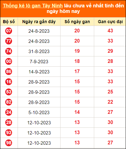 Bảng thống kê loto gan Tây Ninh lâu về nhất đến ngày 18/1/2024