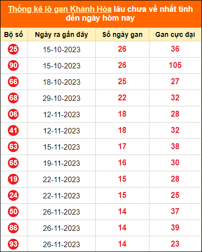 Bảng thống kê loto gan Khánh Hòa lâu về nhất đến ngày 17/1/2024