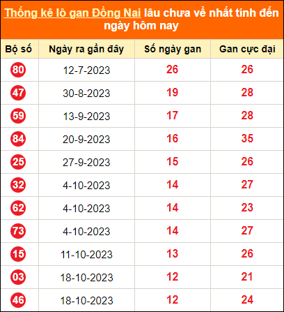 Thống kê lotto gan Đồng Nai lâu về nhất đến ngày 17/1/2024