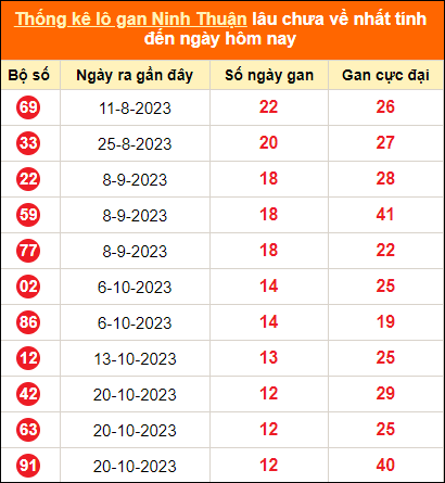 Thống kê loto gan Ninh Thuận lâu về nhất đến ngày 19/1/2024