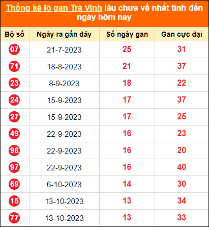 Bảng thống kê loto gan TV lâu về nhất đến ngày 19/1/2024