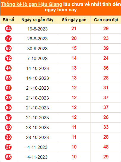 Bảng thống kê loto gan HG lâu về nhất đến ngày 20/1/2024