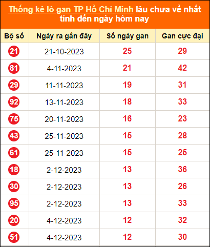 Thống kê loto gan thành phố Hồ Chí Minh lâu về nhất đến ngày 20/1/2024