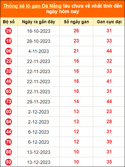Thống kê loto gan thành phố Đà Nẵng lâu về nhất đến ngày 20/1/2024