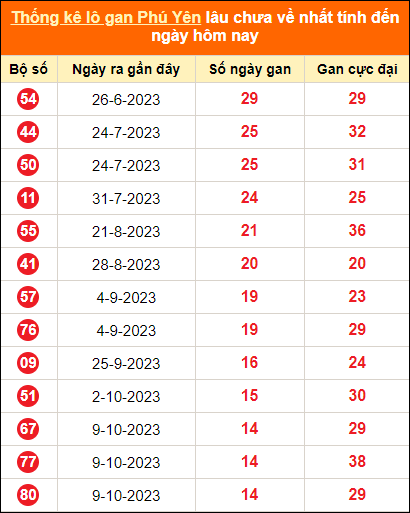 Bảng thống kê loto gan Phú Yên lâu về nhất đến ngày 22/1/2024
