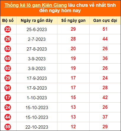 Bảng thống kê loto gan KG lâu về nhất đến ngày 21/1/2024