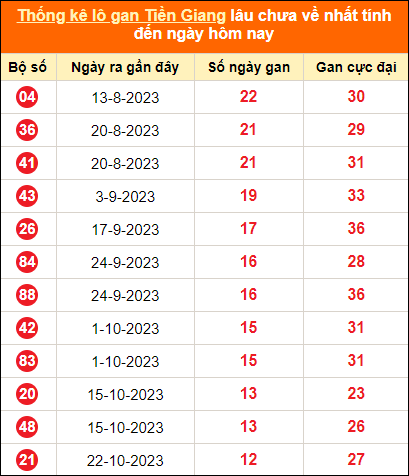 Bảng thống kê loto gan Tiền Giang lâu về nhất đến ngày 21/1/2024