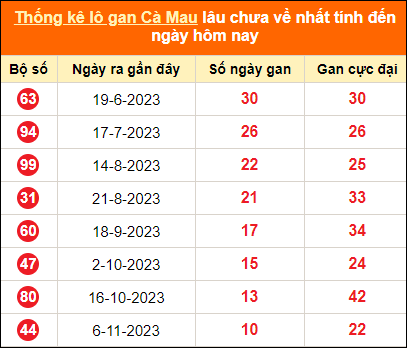 Bảng thống kê loto gan Cà Mau lâu về nhất đến ngày 22/1/2024