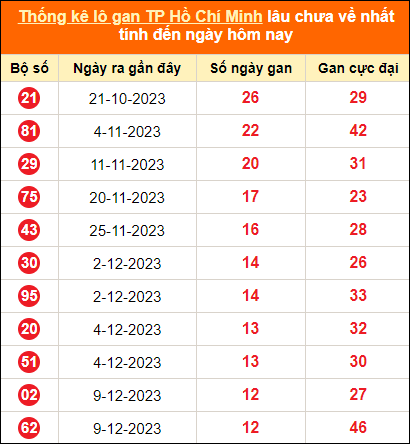 Thống kê loto gan thành phố Hồ Chí Minh lâu về nhất ngày 22/1/2024