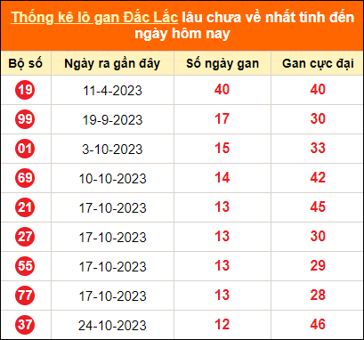 Thống kê lô tô gan Đắk Lắk lâu về nhất đến ngày 23/1/2024