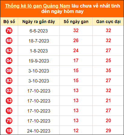 Bảng thống kê loto gan Quảng Nam lâu về nhất đến ngày 23/1/2024