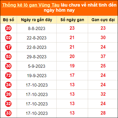 Thống kê lô tô gan Vũng Tàu lâu về nhất đến ngày 23/1/2024