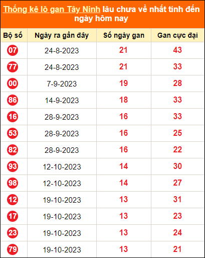Bảng thống kê loto gan Tây Ninh lâu về nhất đến ngày 25/1/2024