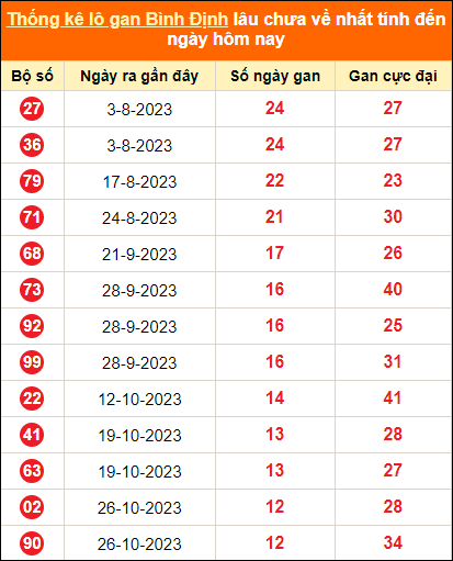 Thống kê lô tô gan Bình Định lâu về nhất đến ngày 25/1/2024