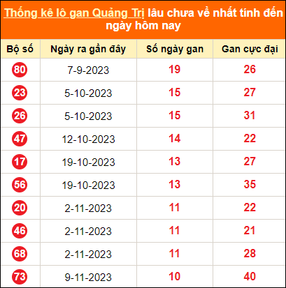 Bảng thống kê loto gan Quảng Trị lâu về nhất đến ngày 25/1/2024