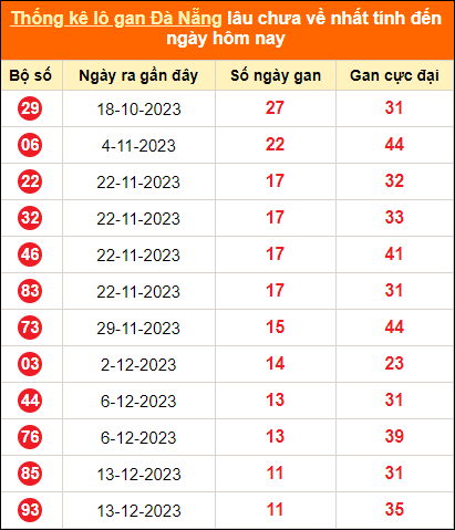 Thống kê loto gan Đà Nẵng lâu về nhất đến ngày 24/1/2024
