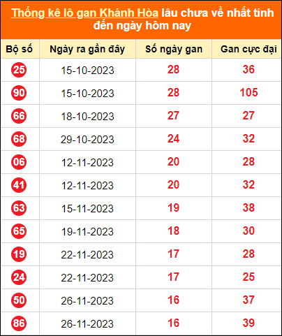 Bảng thống kê loto gan Khánh Hòa lâu về nhất đến ngày 24/1/2024