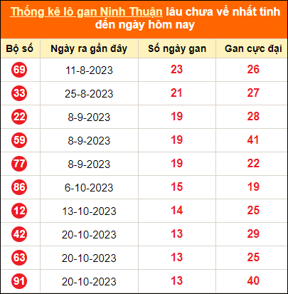 Thống kê loto gan Ninh Thuận lâu về nhất đến ngày 26/1/2024