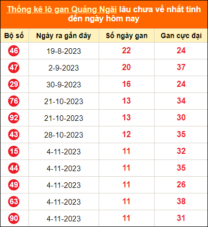 Bảng thống kê loto gan Quảng Ngãi lâu về nhất đến ngày 27/1/2024