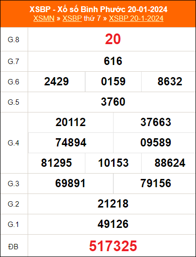 Bảng kết quả BP ngày 20/1/2024 kỳ trước