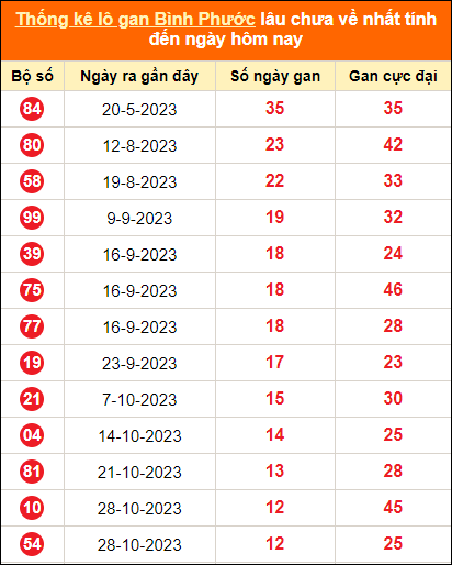 Bảng thống kê loto gan Bình Phước lâu về nhất đến ngày 27/1/2024