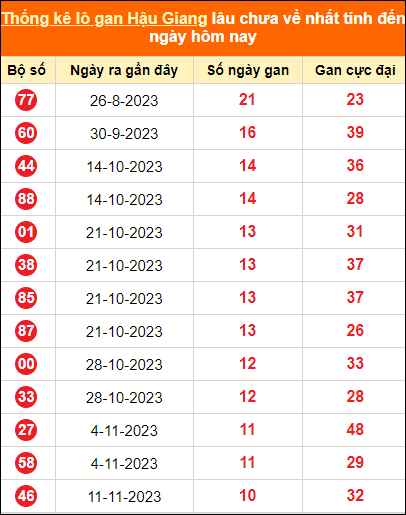 Bảng thống kê loto gan HG lâu về nhất đến ngày 27/1/2024