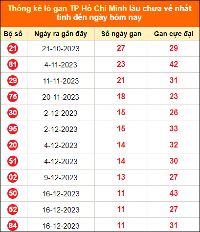 Thống kê loto gan thành phố Hồ Chí Minh lâu về nhất đến ngày 27/1/2024