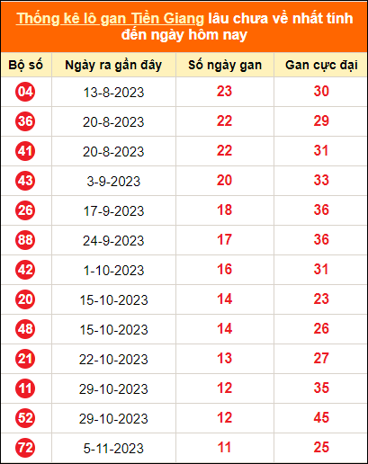 Bảng thống kê loto gan Tiền Giang lâu về nhất đến ngày 28/1/2024