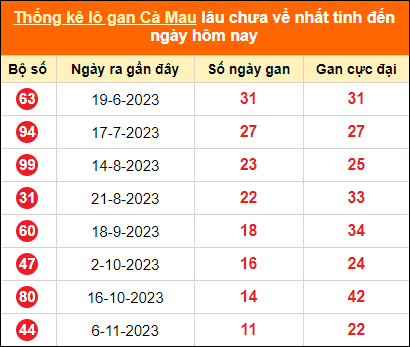 Bảng thống kê loto gan Cà Mau lâu về nhất đến ngày 29/1/2024