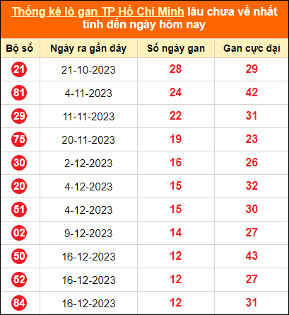 Thống kê loto gan thành phố Hồ Chí Minh lâu về nhất ngày 29/1/2024