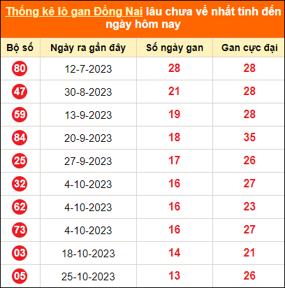Thống kê lotto gan Đồng Nai lâu về nhất đến ngày 31/1/2024