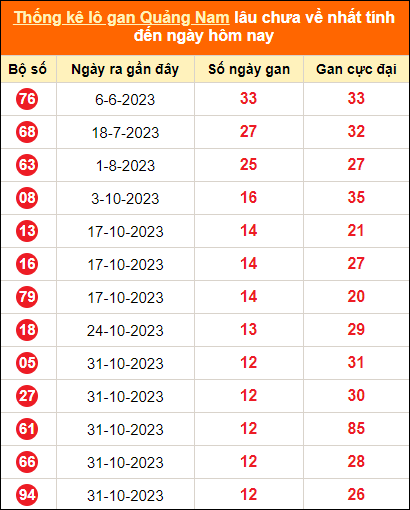 Bảng thống kê loto gan Quảng Nam lâu về nhất đến ngày 30/1/2024