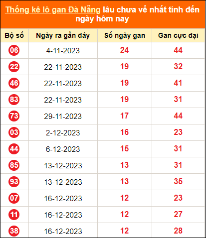 Thống kê loto gan Đà Nẵng lâu về nhất đến ngày 31/1/2024