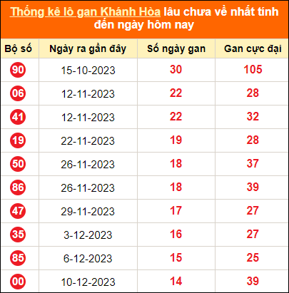 Bảng thống kê loto gan Khánh Hòa lâu về nhất đến ngày 31/1/2024