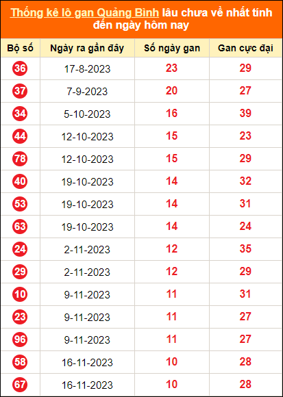 Bảng thống kê lô tô gan Quảng Bình lâu về nhất đến ngày 1/2/2024